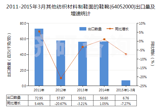 2011-2015年3月其他紡織材料制鞋面的鞋靴(64052000)出口量及增速統(tǒng)計